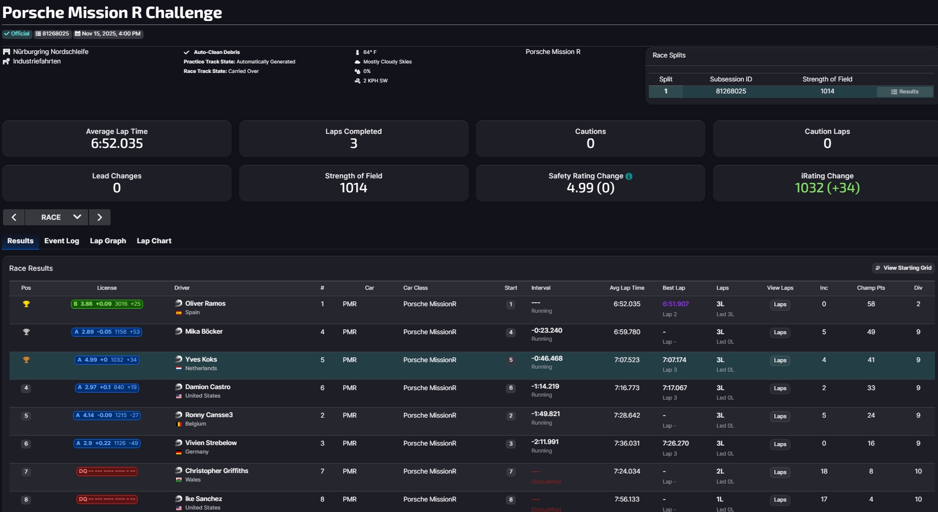 Result image for Porsche Mission R Challenge (P3)
